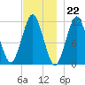 Machiasport tide chart for Tuesday, November 22, 2022
