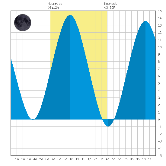 Machiasport tide chart for Wednesday, November 23, 2022