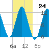 Machiasport tide chart for Thursday, November 24, 2022