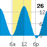 Machiasport tide chart for Saturday, November 26, 2022