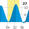 Machiasport tide chart for Sunday, November 27, 2022