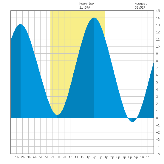 Machiasport tide chart for Monday, November 28, 2022