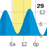 Machiasport tide chart for Tuesday, November 29, 2022