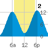 Machiasport tide chart for Wednesday, November 2, 2022