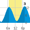 Machiasport tide chart for Thursday, November 3, 2022
