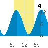Machiasport tide chart for Friday, November 4, 2022