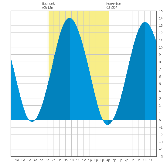 Machiasport tide chart for Monday, November 7, 2022