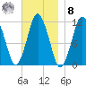 Machiasport tide chart for Tuesday, November 8, 2022