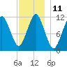 Machiasport tide chart for Sunday, December 11, 2022