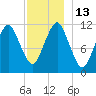 Machiasport tide chart for Tuesday, December 13, 2022
