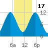 Machiasport tide chart for Saturday, December 17, 2022