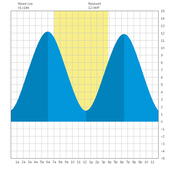 Machiasport tide chart for Sunday, December 18, 2022