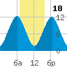 Machiasport tide chart for Sunday, December 18, 2022