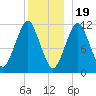 Machiasport tide chart for Monday, December 19, 2022