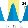 Machiasport tide chart for Saturday, December 24, 2022