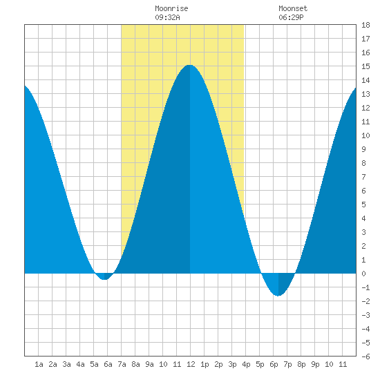 Machiasport tide chart for Sunday, December 25, 2022
