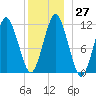Machiasport tide chart for Tuesday, December 27, 2022