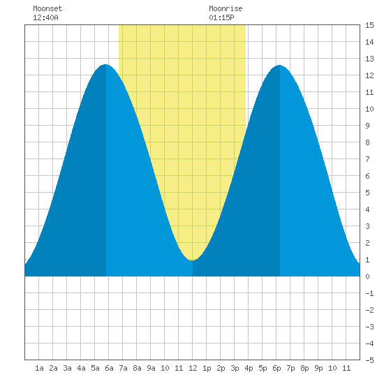 Machiasport tide chart for Friday, December 2, 2022