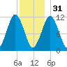Machiasport tide chart for Saturday, December 31, 2022