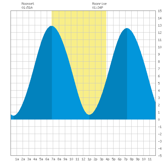 Machiasport tide chart for Saturday, December 3, 2022