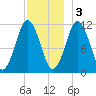 Machiasport tide chart for Saturday, December 3, 2022