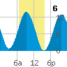 Machiasport tide chart for Tuesday, December 6, 2022