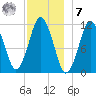 Machiasport tide chart for Wednesday, December 7, 2022