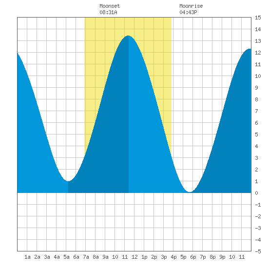 Machiasport tide chart for Friday, December 9, 2022