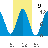 Machiasport tide chart for Friday, December 9, 2022