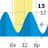 Machiasport tide chart for Friday, January 13, 2023