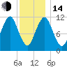 Machiasport tide chart for Saturday, January 14, 2023