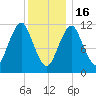 Machiasport tide chart for Monday, January 16, 2023