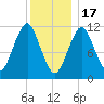 Machiasport tide chart for Tuesday, January 17, 2023
