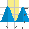 Machiasport tide chart for Sunday, January 1, 2023