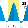 Machiasport tide chart for Monday, January 23, 2023