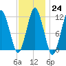 Machiasport tide chart for Tuesday, January 24, 2023