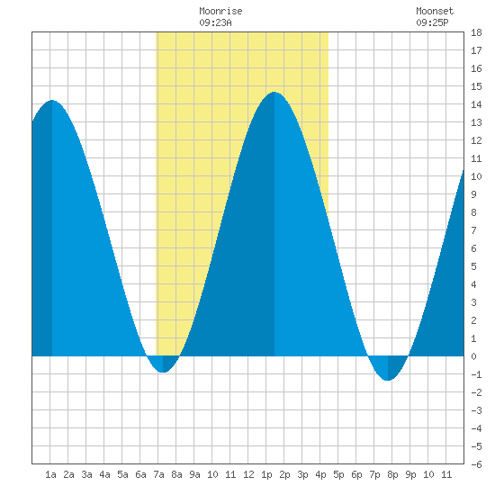 Machiasport tide chart for Wednesday, January 25, 2023