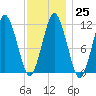 Machiasport tide chart for Wednesday, January 25, 2023