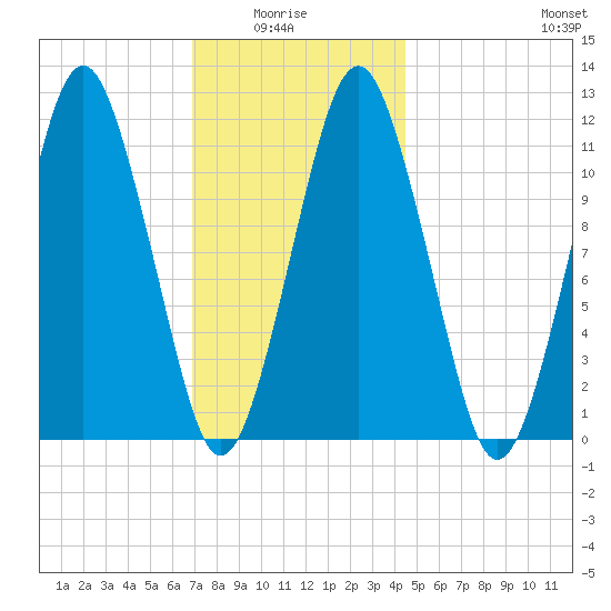 Machiasport tide chart for Thursday, January 26, 2023