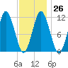 Machiasport tide chart for Thursday, January 26, 2023