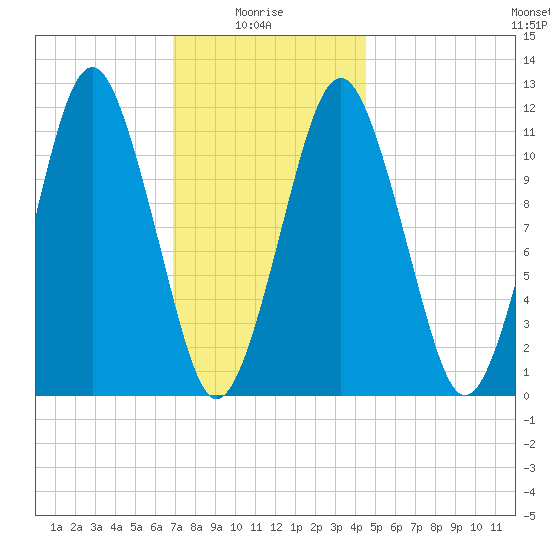 Machiasport tide chart for Friday, January 27, 2023