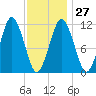 Machiasport tide chart for Friday, January 27, 2023