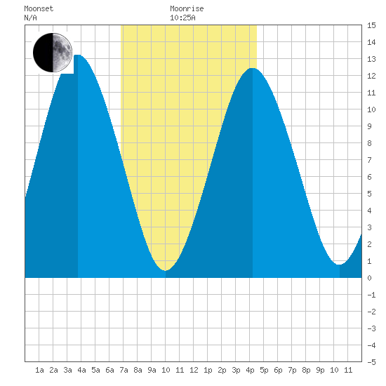 Machiasport tide chart for Saturday, January 28, 2023