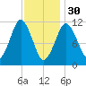 Machiasport tide chart for Monday, January 30, 2023