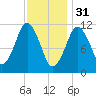 Machiasport tide chart for Tuesday, January 31, 2023