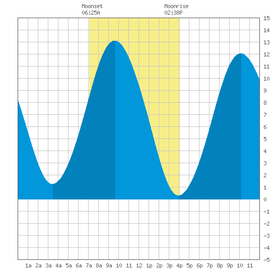 Machiasport tide chart for Thursday, January 5, 2023