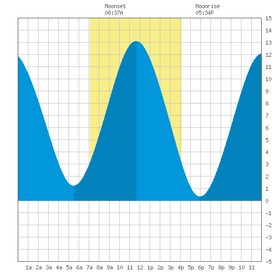 Machiasport tide chart for Sunday, January 8, 2023