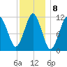 Machiasport tide chart for Sunday, January 8, 2023