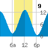 Machiasport tide chart for Monday, January 9, 2023
