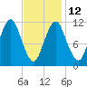 Machiasport tide chart for Sunday, February 12, 2023